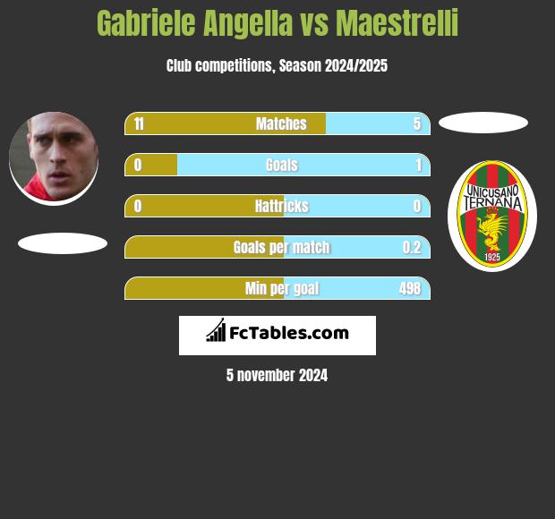 Gabriele Angella vs Maestrelli h2h player stats