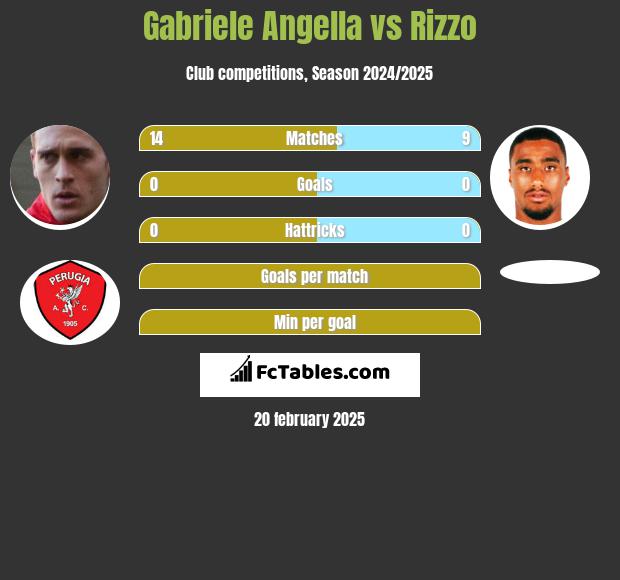 Gabriele Angella vs Rizzo h2h player stats