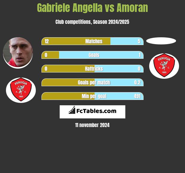 Gabriele Angella vs Amoran h2h player stats