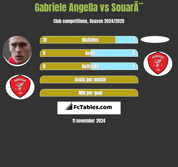 Gabriele Angella vs SouarÃ¨ h2h player stats