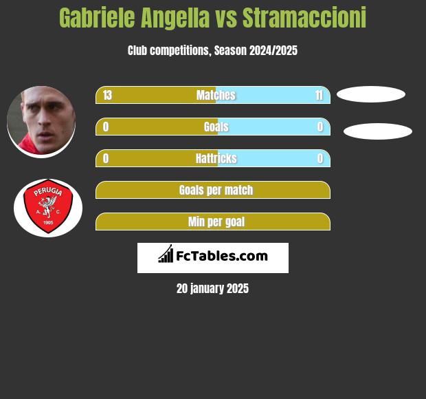 Gabriele Angella vs Stramaccioni h2h player stats