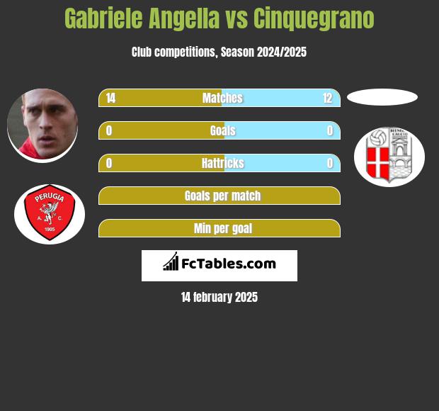 Gabriele Angella vs Cinquegrano h2h player stats