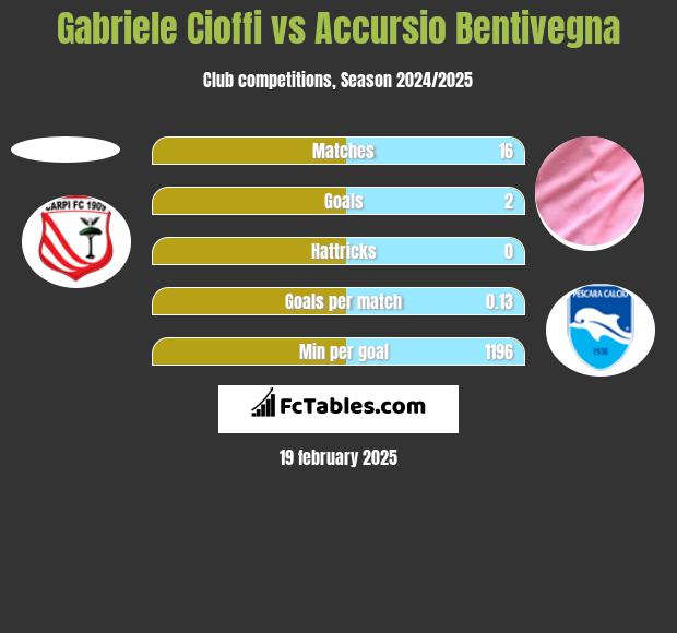 Gabriele Cioffi vs Accursio Bentivegna h2h player stats