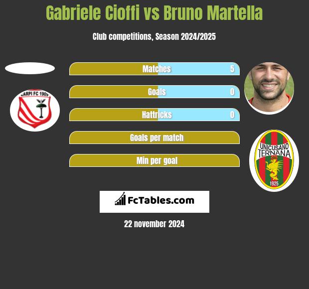 Gabriele Cioffi vs Bruno Martella h2h player stats