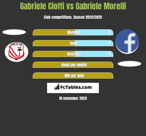 Gabriele Cioffi vs Gabriele Morelli h2h player stats