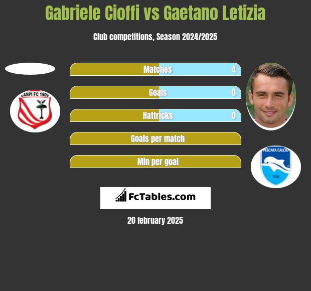 Gabriele Cioffi vs Gaetano Letizia h2h player stats