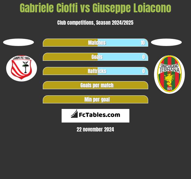 Gabriele Cioffi vs Giuseppe Loiacono h2h player stats