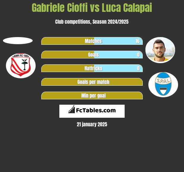 Gabriele Cioffi vs Luca Calapai h2h player stats