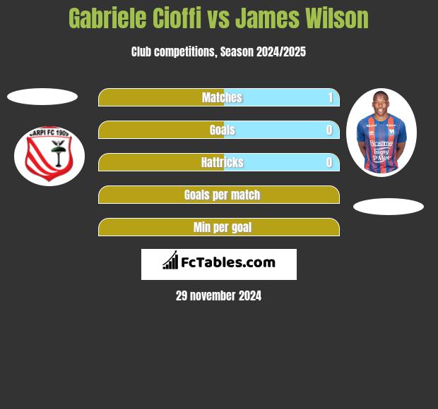 Gabriele Cioffi vs James Wilson h2h player stats