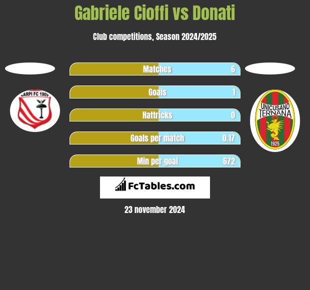 Gabriele Cioffi vs Donati h2h player stats