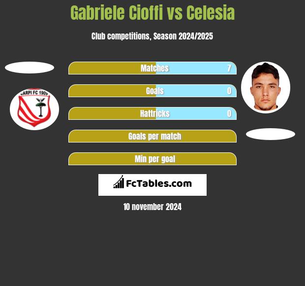 Gabriele Cioffi vs Celesia h2h player stats