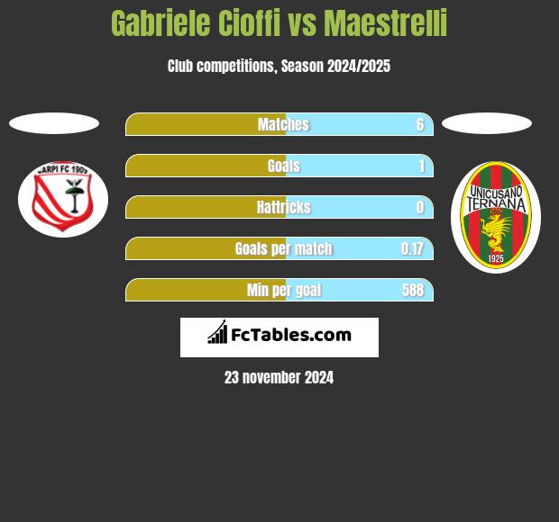 Gabriele Cioffi vs Maestrelli h2h player stats