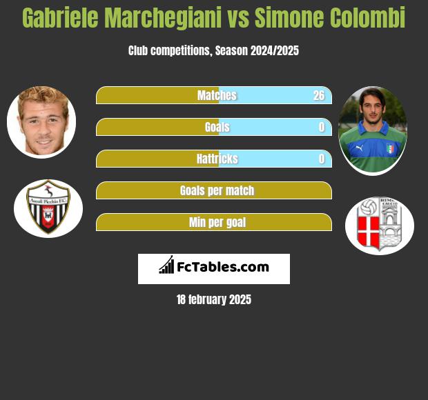 Gabriele Marchegiani vs Simone Colombi h2h player stats