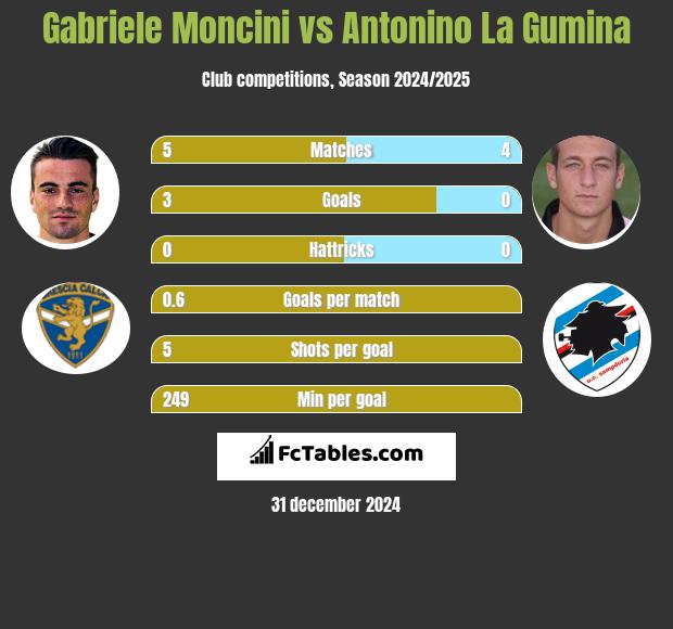 Gabriele Moncini vs Antonino La Gumina h2h player stats