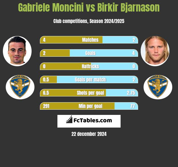 Gabriele Moncini vs Birkir Bjarnason h2h player stats