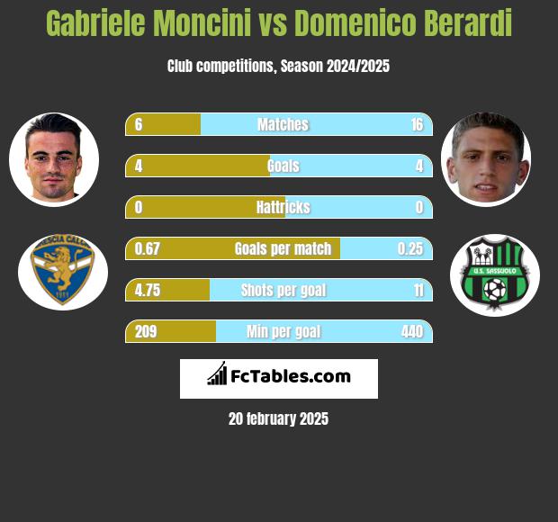 Gabriele Moncini vs Domenico Berardi h2h player stats