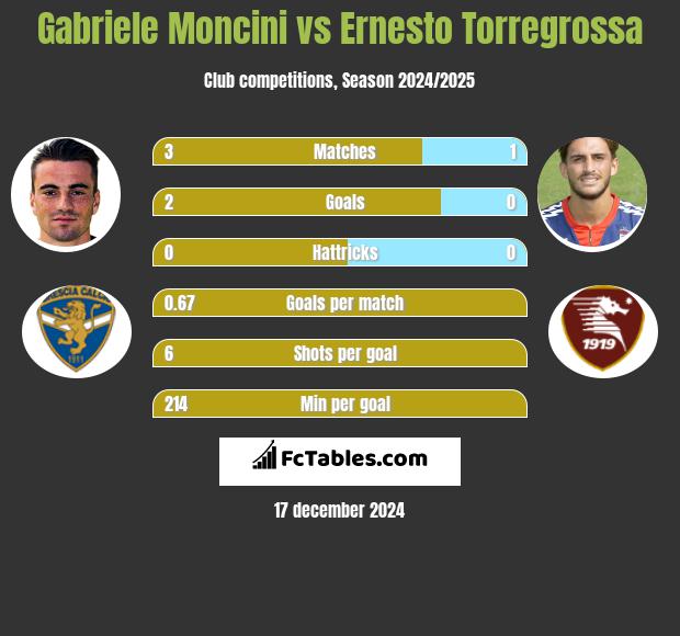 Gabriele Moncini vs Ernesto Torregrossa h2h player stats