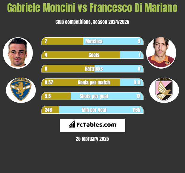 Gabriele Moncini vs Francesco Di Mariano h2h player stats