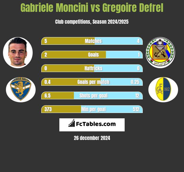 Gabriele Moncini vs Gregoire Defrel h2h player stats