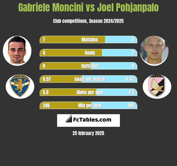 Gabriele Moncini vs Joel Pohjanpalo h2h player stats