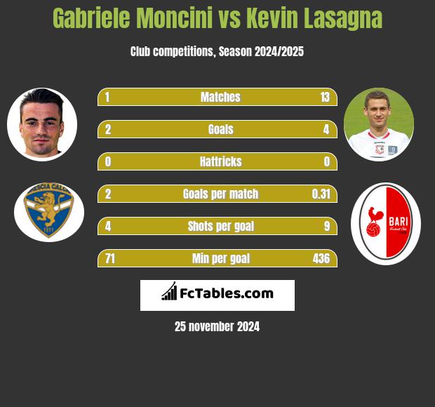 Gabriele Moncini vs Kevin Lasagna h2h player stats