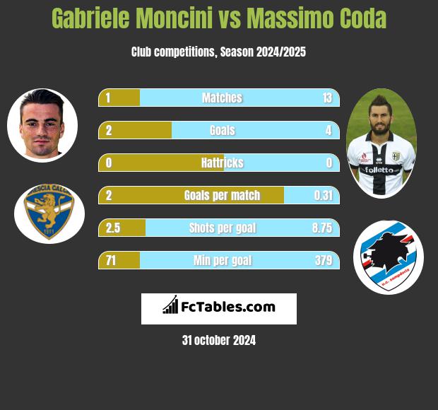 Gabriele Moncini vs Massimo Coda h2h player stats