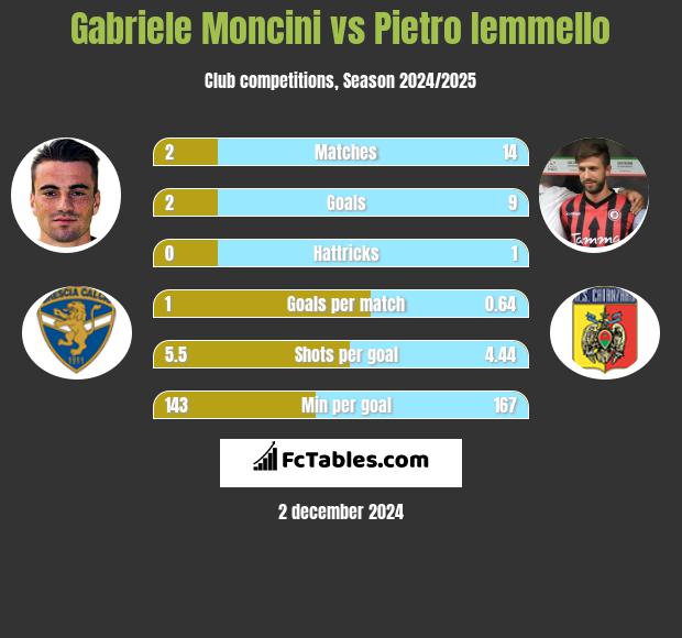 Gabriele Moncini vs Pietro Iemmello h2h player stats