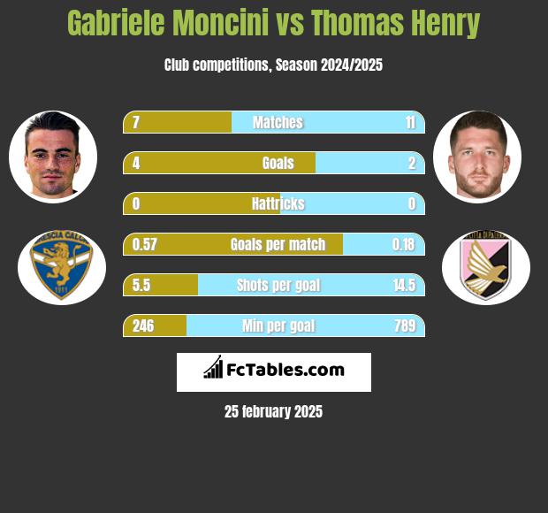 Gabriele Moncini vs Thomas Henry h2h player stats