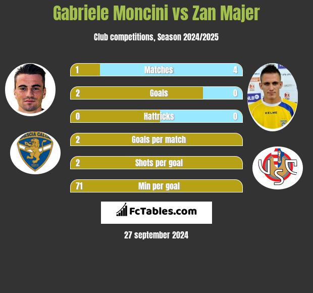 Gabriele Moncini vs Zan Majer h2h player stats