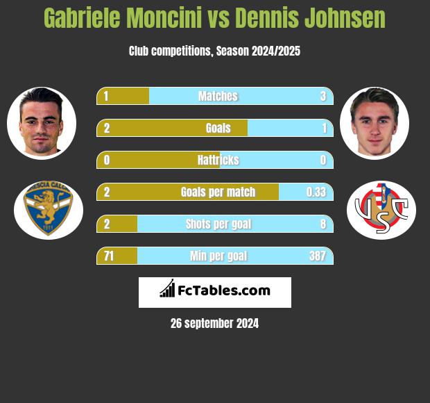 Gabriele Moncini vs Dennis Johnsen h2h player stats