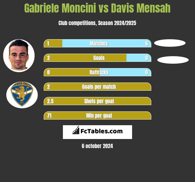 Gabriele Moncini vs Davis Mensah h2h player stats