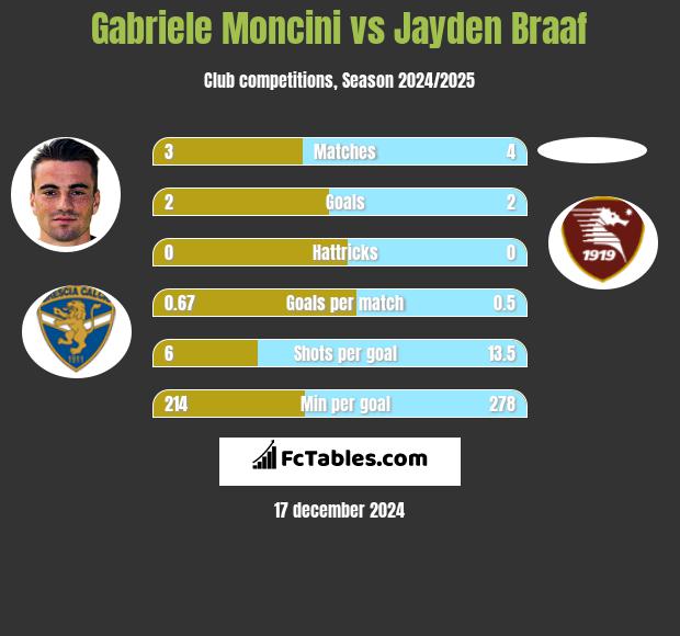 Gabriele Moncini vs Jayden Braaf h2h player stats