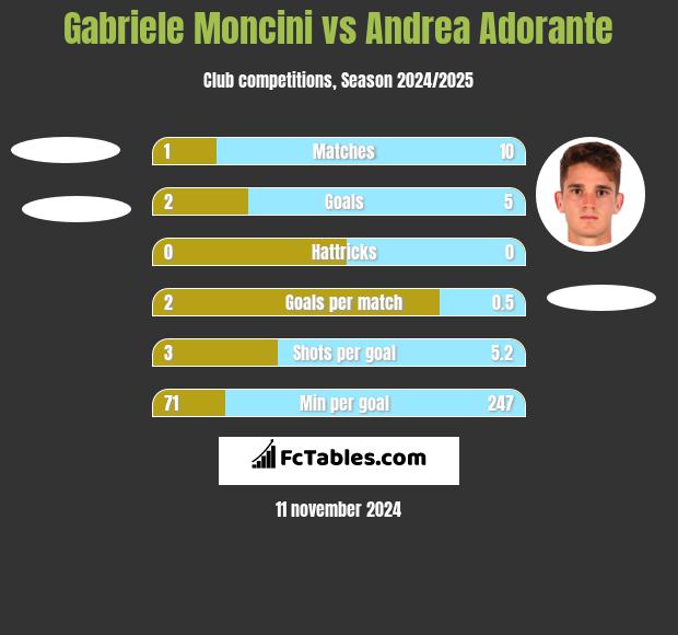 Gabriele Moncini vs Andrea Adorante h2h player stats