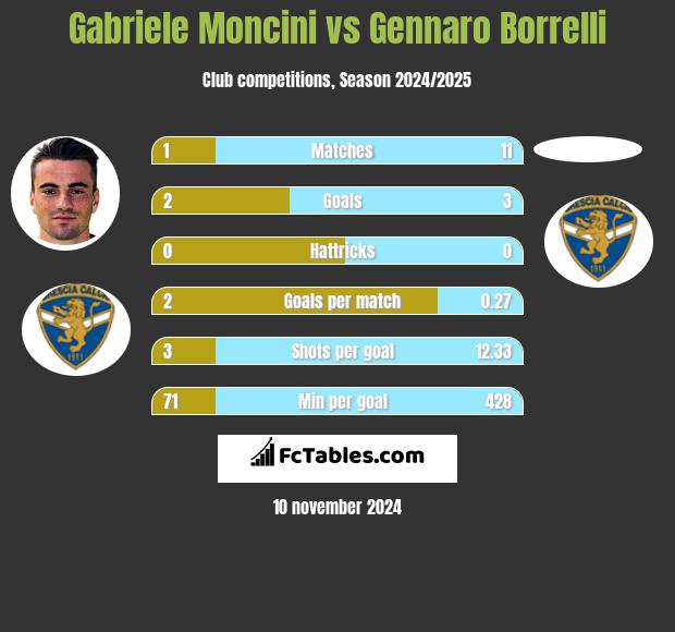 Gabriele Moncini vs Gennaro Borrelli h2h player stats