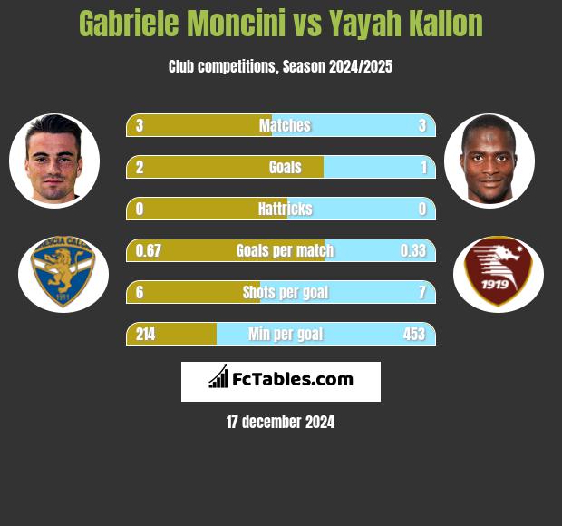 Gabriele Moncini vs Yayah Kallon h2h player stats