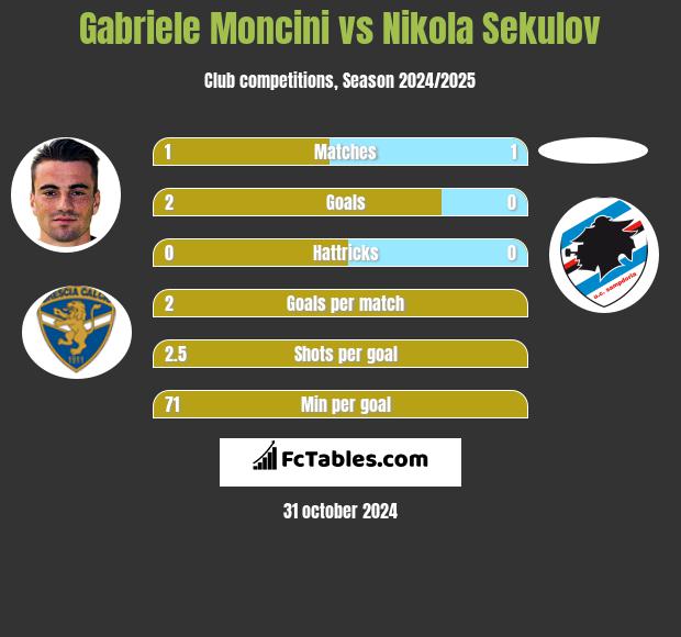 Gabriele Moncini vs Nikola Sekulov h2h player stats