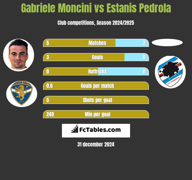 Gabriele Moncini vs Estanis Pedrola h2h player stats