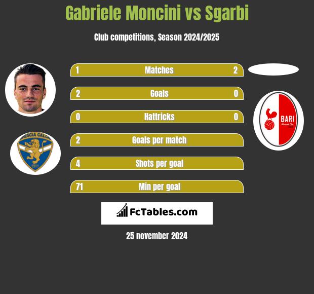 Gabriele Moncini vs Sgarbi h2h player stats