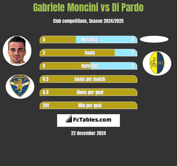 Gabriele Moncini vs Di Pardo h2h player stats