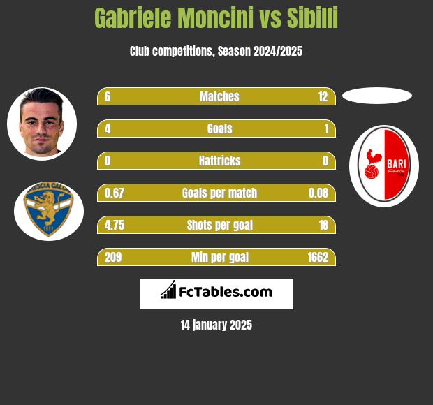 Gabriele Moncini vs Sibilli h2h player stats