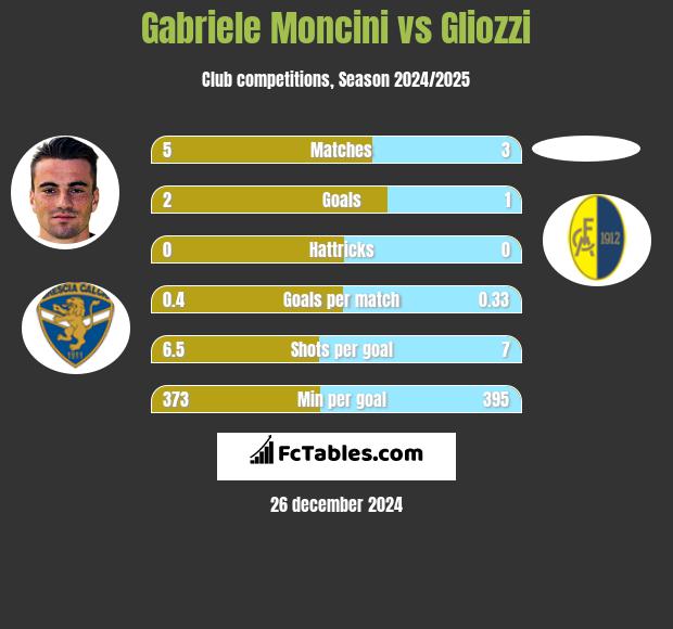 Gabriele Moncini vs Gliozzi h2h player stats