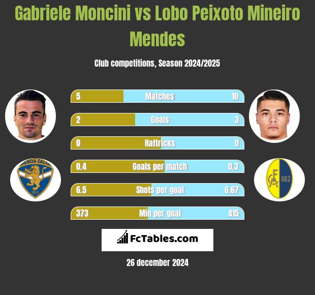 Gabriele Moncini vs Lobo Peixoto Mineiro Mendes h2h player stats