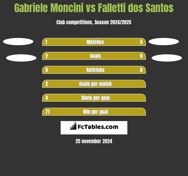 Gabriele Moncini vs Falletti dos Santos h2h player stats