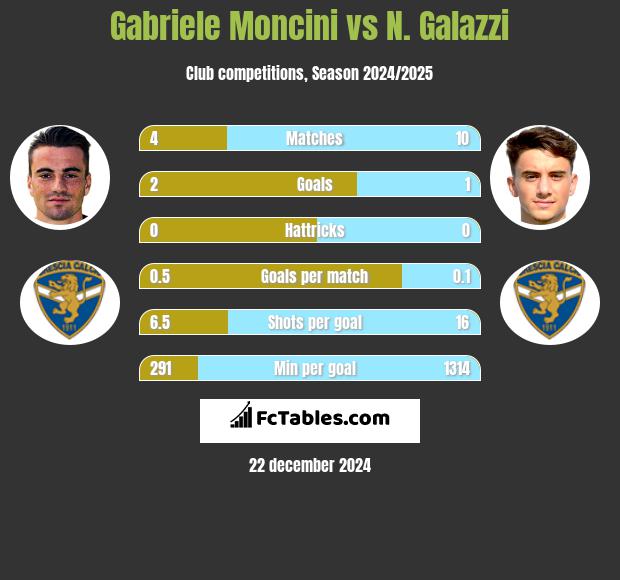 Gabriele Moncini vs N. Galazzi h2h player stats