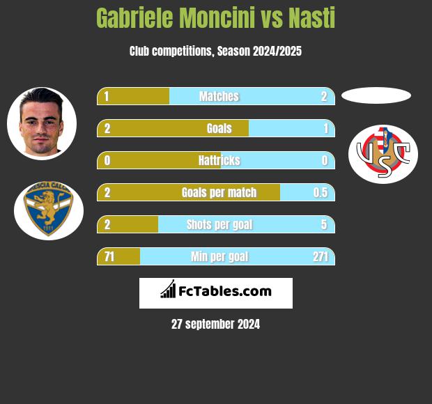 Gabriele Moncini vs Nasti h2h player stats