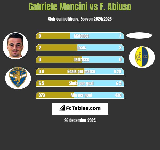 Gabriele Moncini vs F. Abiuso h2h player stats