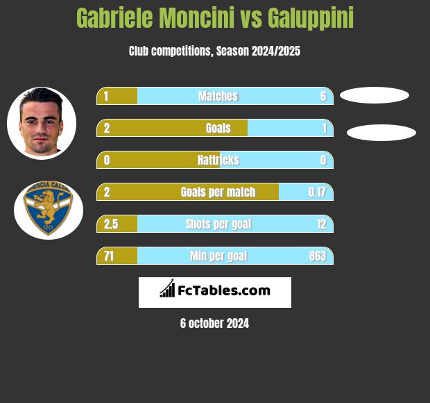 Gabriele Moncini vs Galuppini h2h player stats