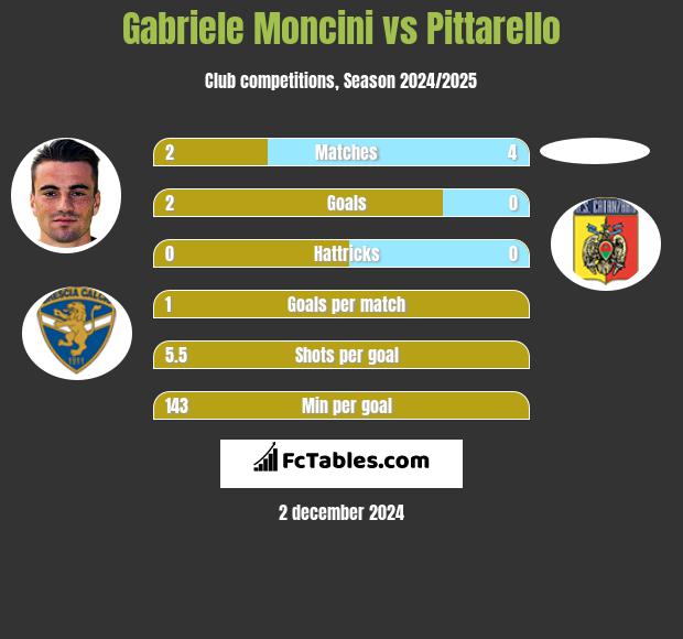 Gabriele Moncini vs Pittarello h2h player stats