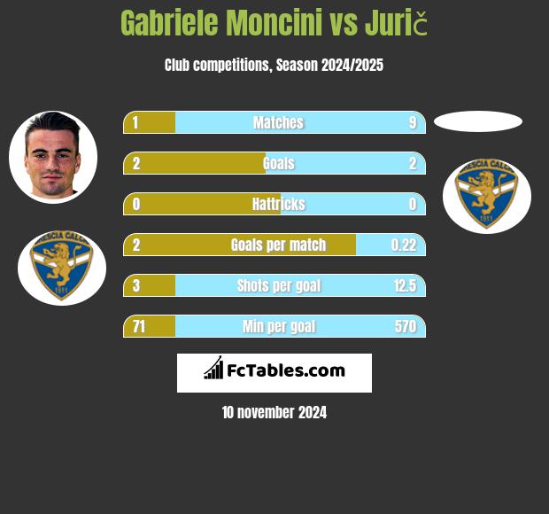 Gabriele Moncini vs Jurič h2h player stats