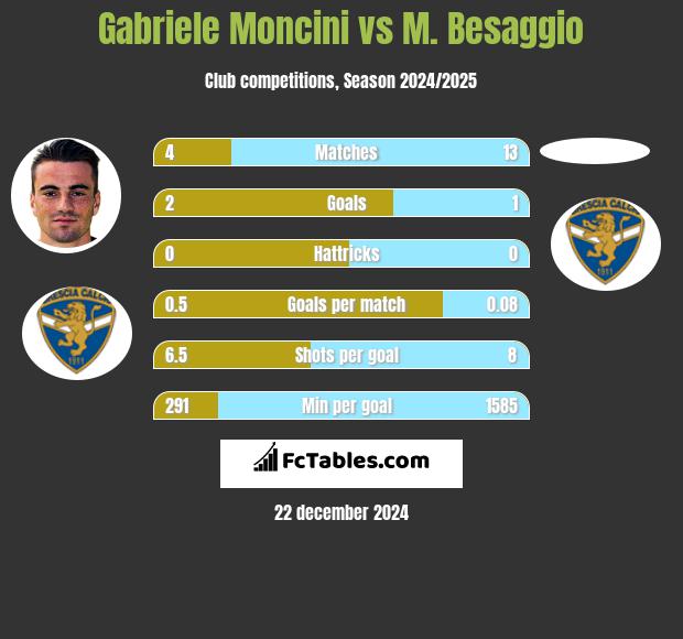 Gabriele Moncini vs M. Besaggio h2h player stats